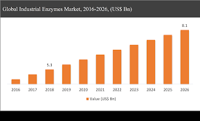 Enzymes Market Will Reach USD 12160 Million By 2028 With A CAGR of 4.6%